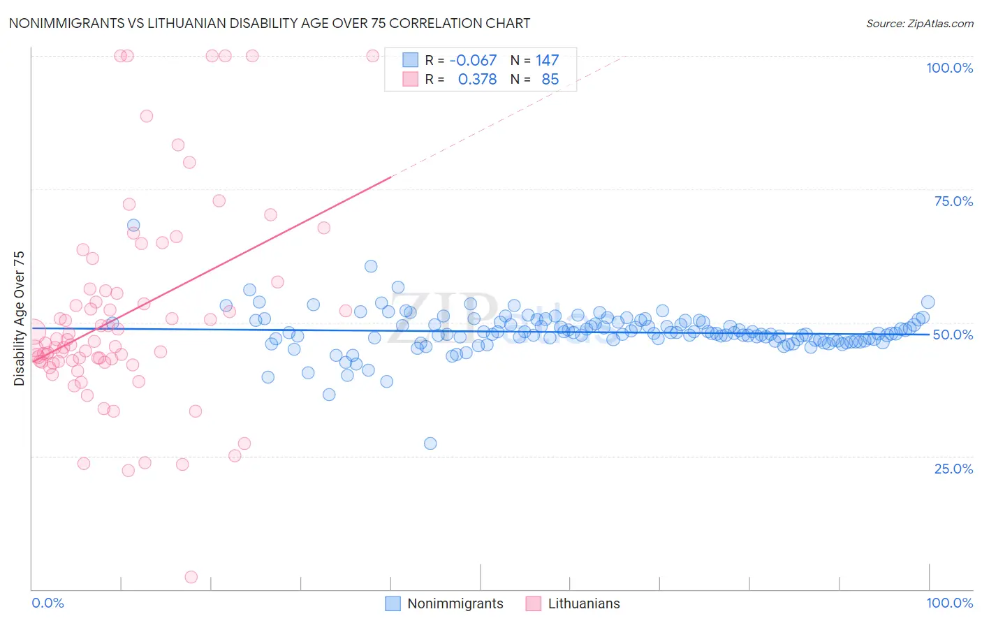 Nonimmigrants vs Lithuanian Disability Age Over 75