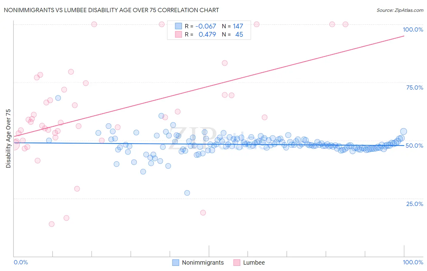 Nonimmigrants vs Lumbee Disability Age Over 75