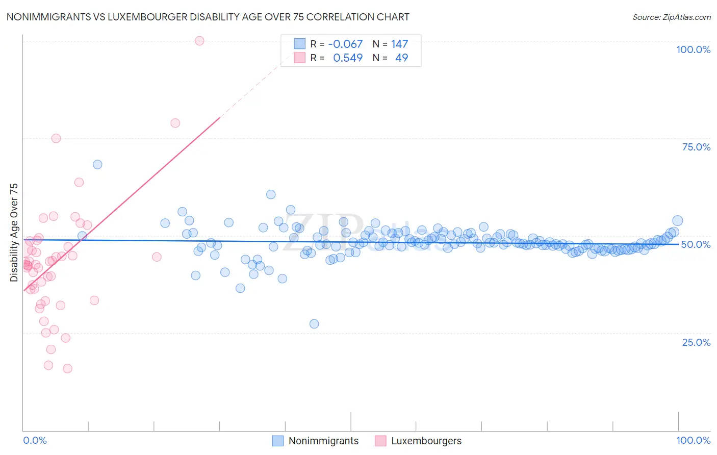 Nonimmigrants vs Luxembourger Disability Age Over 75