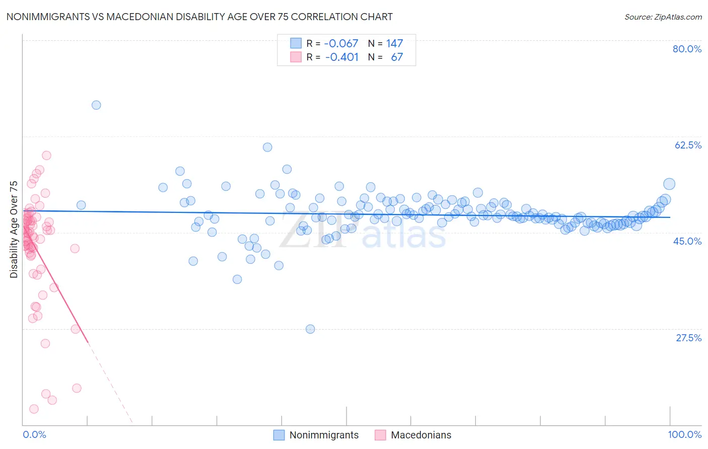 Nonimmigrants vs Macedonian Disability Age Over 75