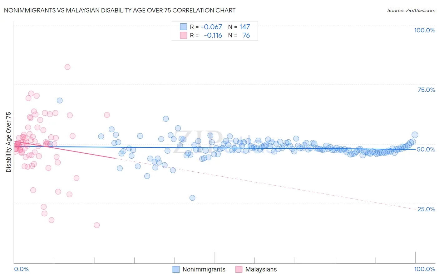 Nonimmigrants vs Malaysian Disability Age Over 75