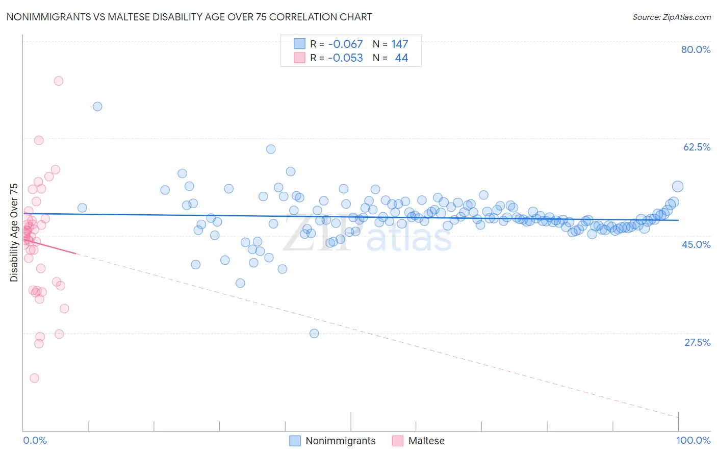 Nonimmigrants vs Maltese Disability Age Over 75