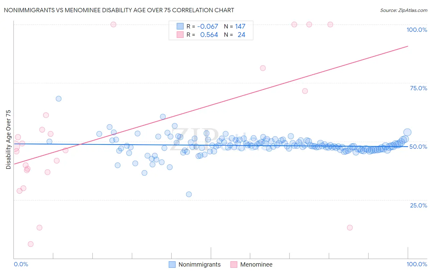 Nonimmigrants vs Menominee Disability Age Over 75
