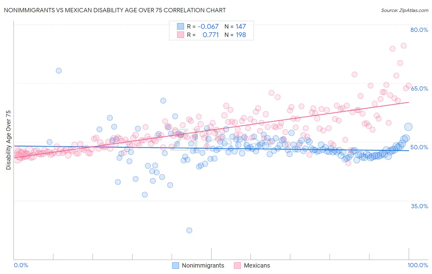 Nonimmigrants vs Mexican Disability Age Over 75