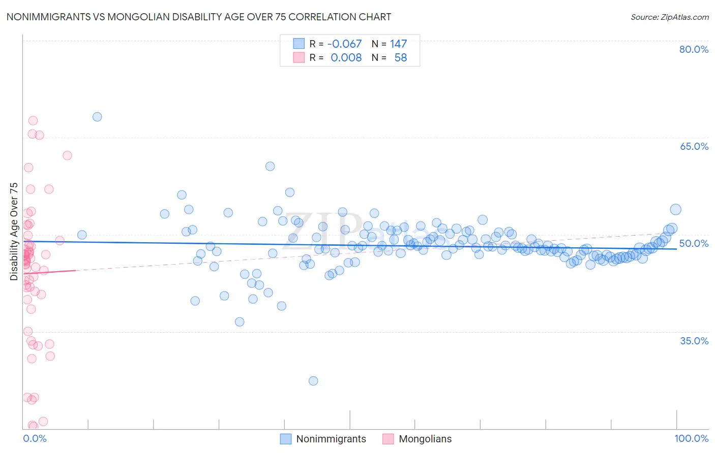 Nonimmigrants vs Mongolian Disability Age Over 75