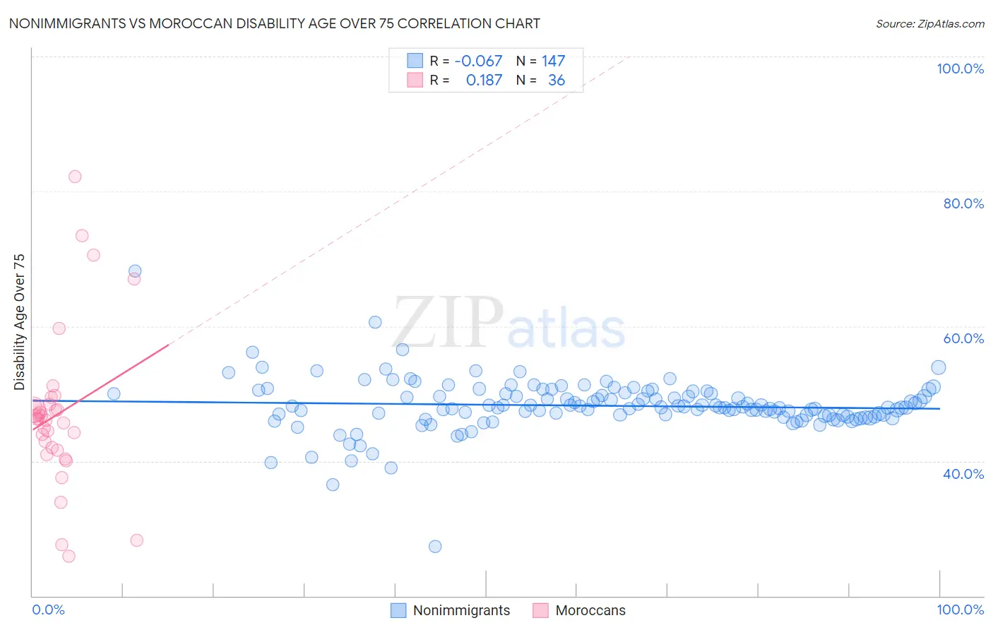 Nonimmigrants vs Moroccan Disability Age Over 75