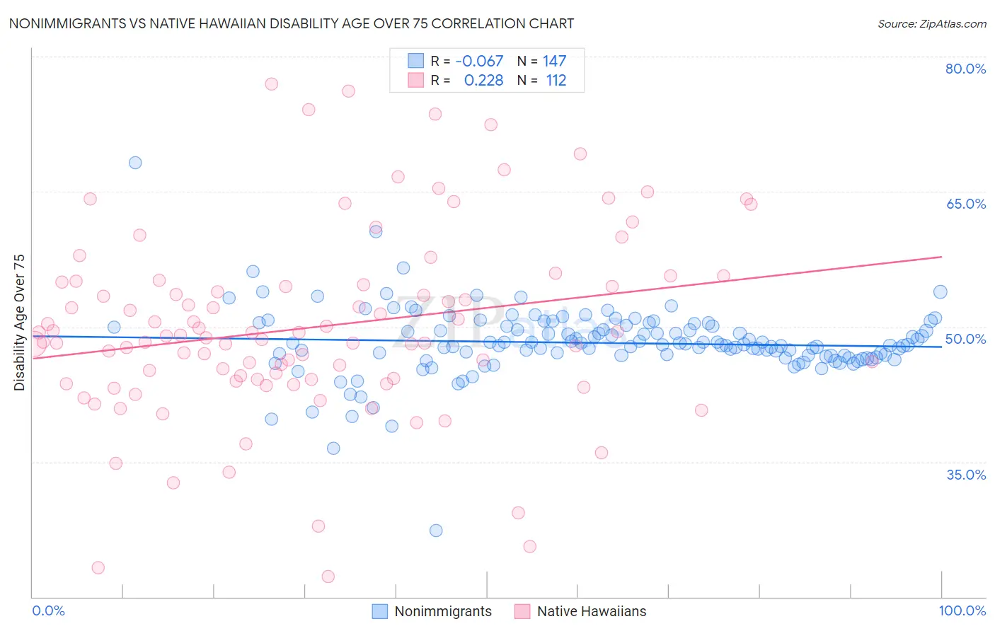 Nonimmigrants vs Native Hawaiian Disability Age Over 75