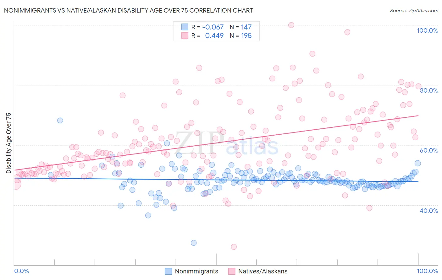 Nonimmigrants vs Native/Alaskan Disability Age Over 75