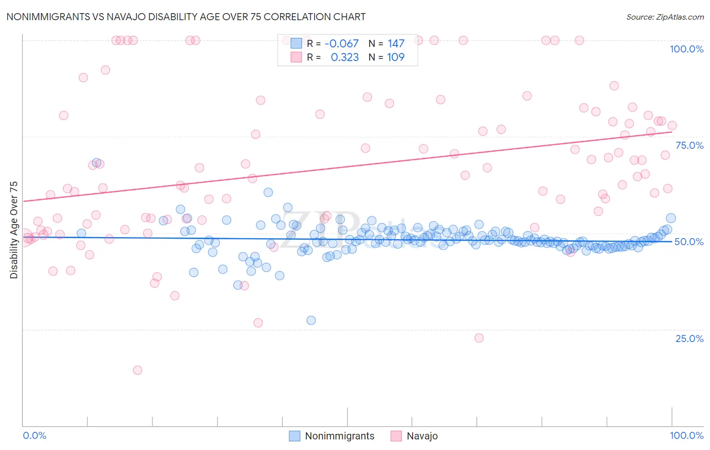 Nonimmigrants vs Navajo Disability Age Over 75