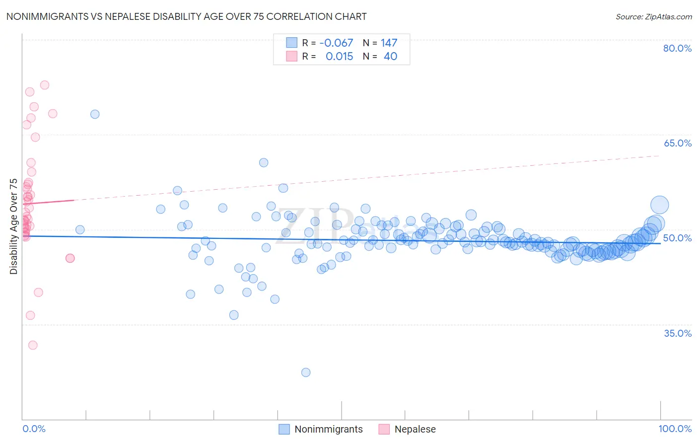 Nonimmigrants vs Nepalese Disability Age Over 75