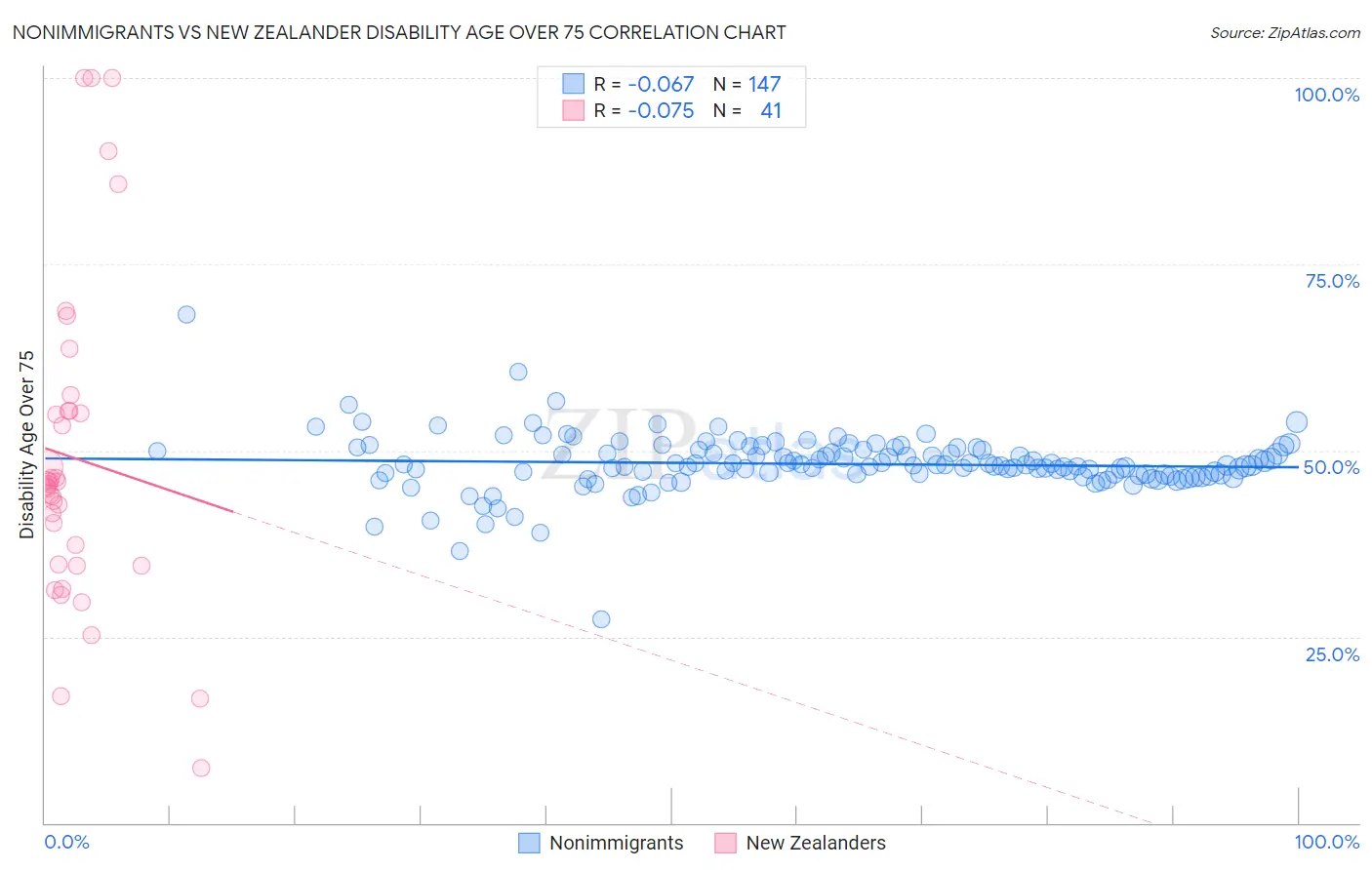 Nonimmigrants vs New Zealander Disability Age Over 75