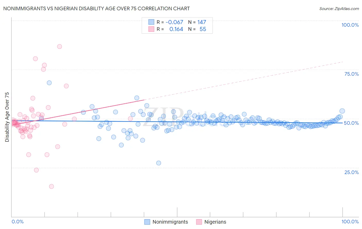 Nonimmigrants vs Nigerian Disability Age Over 75