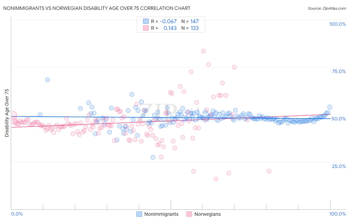 Nonimmigrants vs Norwegian Disability Age Over 75