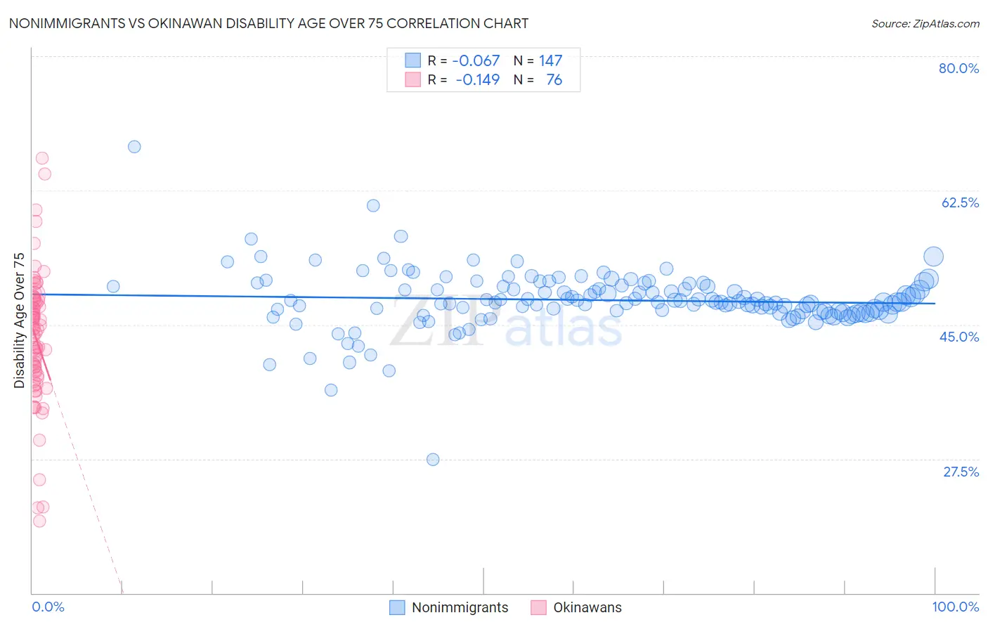 Nonimmigrants vs Okinawan Disability Age Over 75