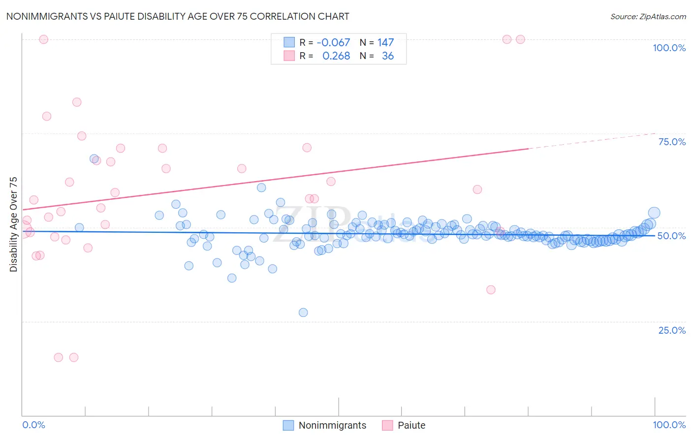 Nonimmigrants vs Paiute Disability Age Over 75