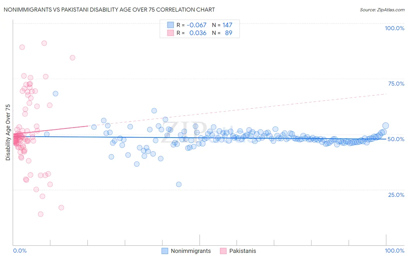 Nonimmigrants vs Pakistani Disability Age Over 75