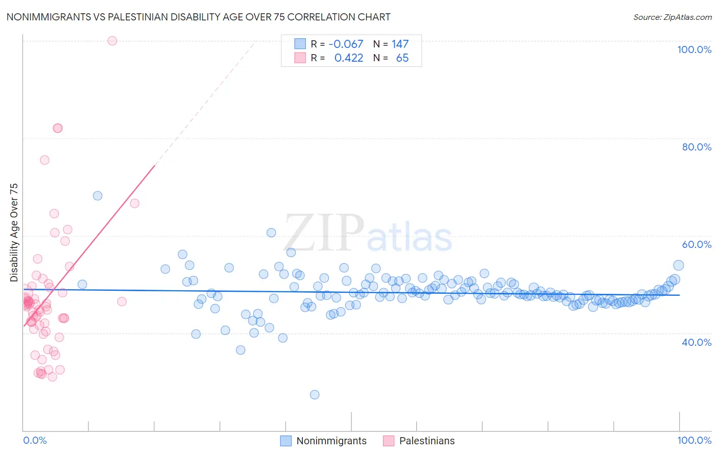 Nonimmigrants vs Palestinian Disability Age Over 75