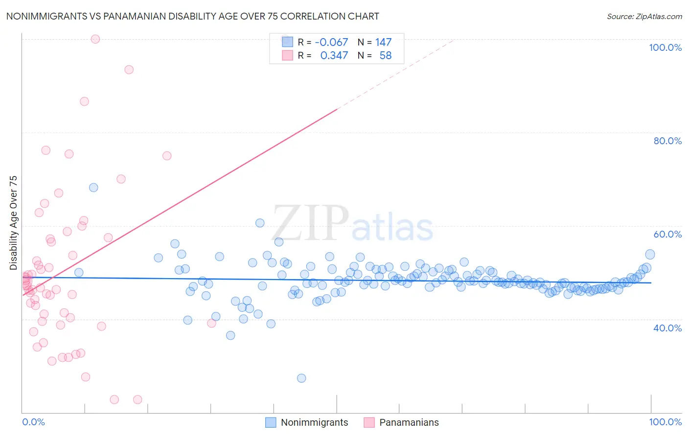 Nonimmigrants vs Panamanian Disability Age Over 75