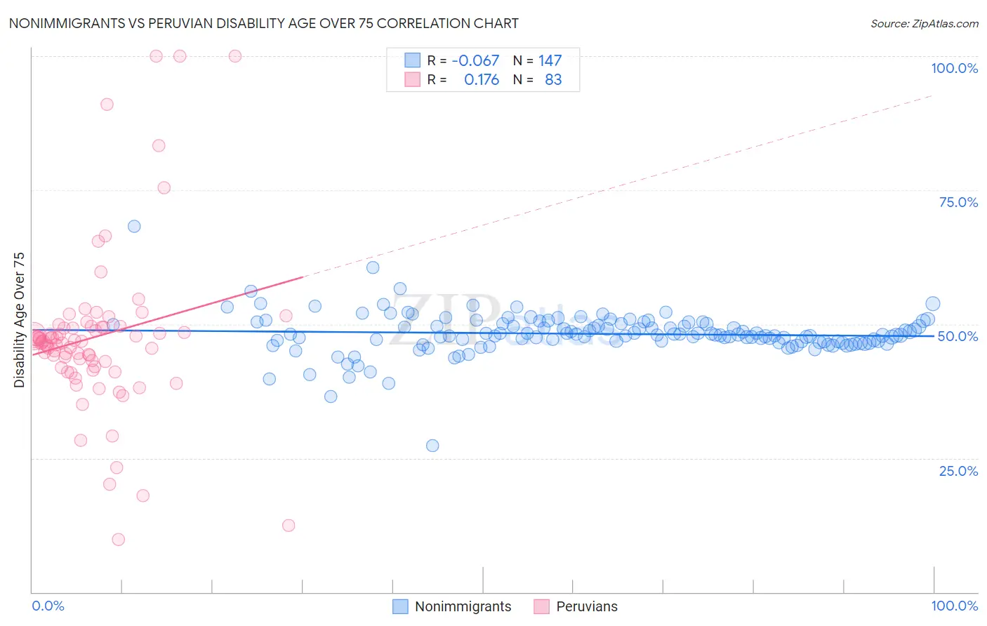 Nonimmigrants vs Peruvian Disability Age Over 75