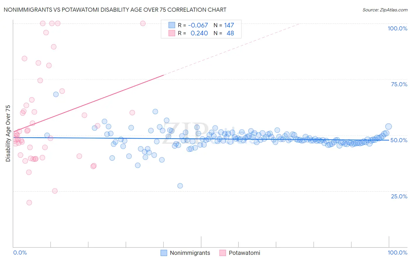 Nonimmigrants vs Potawatomi Disability Age Over 75