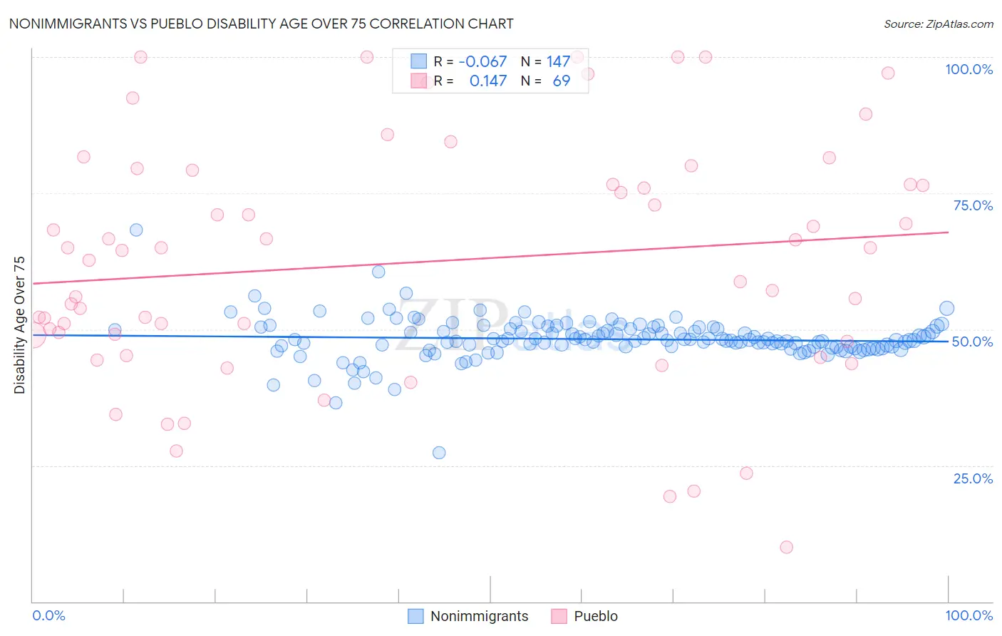 Nonimmigrants vs Pueblo Disability Age Over 75