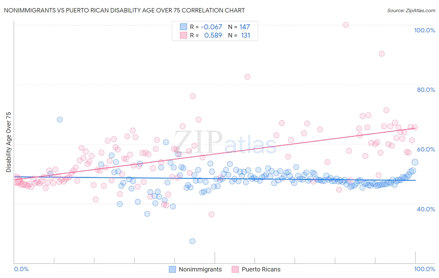 Nonimmigrants vs Puerto Rican Disability Age Over 75