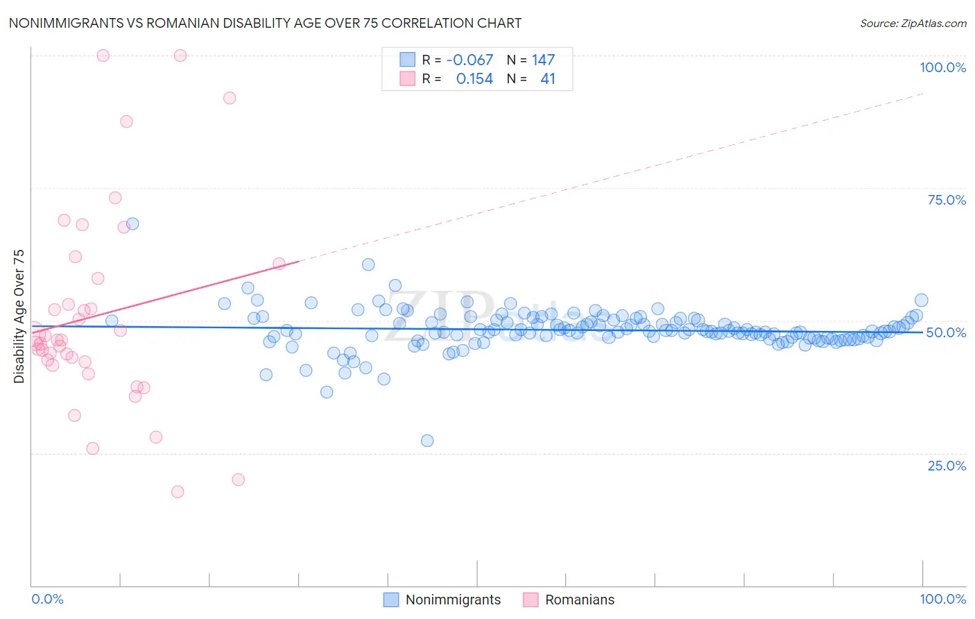 Nonimmigrants vs Romanian Disability Age Over 75