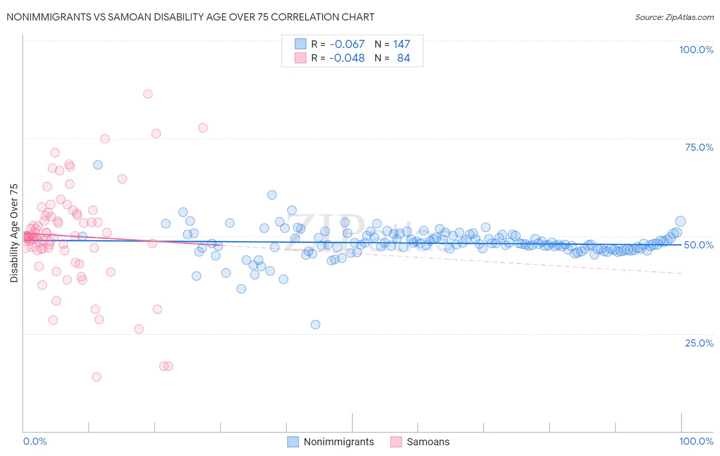 Nonimmigrants vs Samoan Disability Age Over 75
