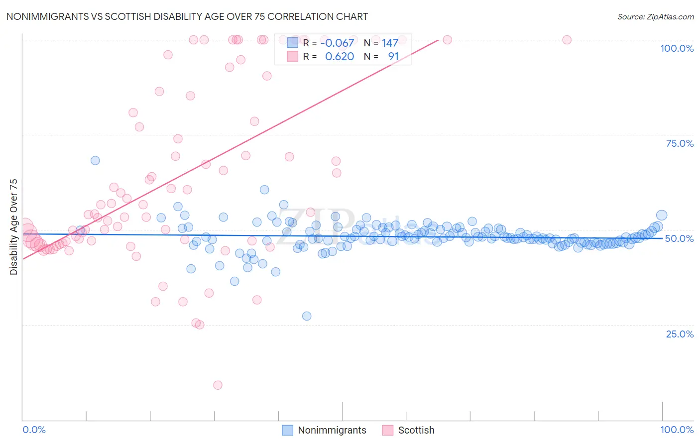Nonimmigrants vs Scottish Disability Age Over 75