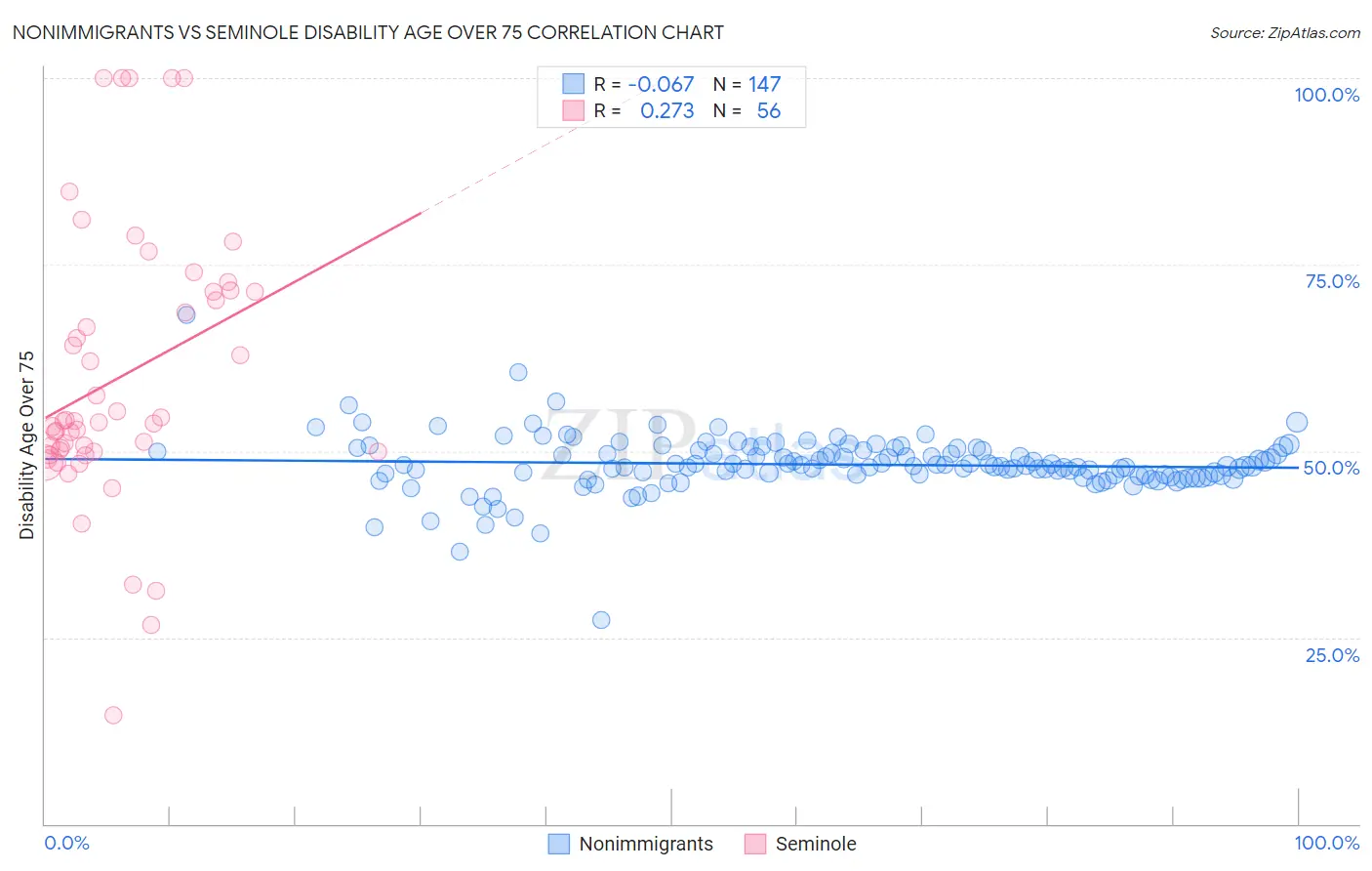 Nonimmigrants vs Seminole Disability Age Over 75