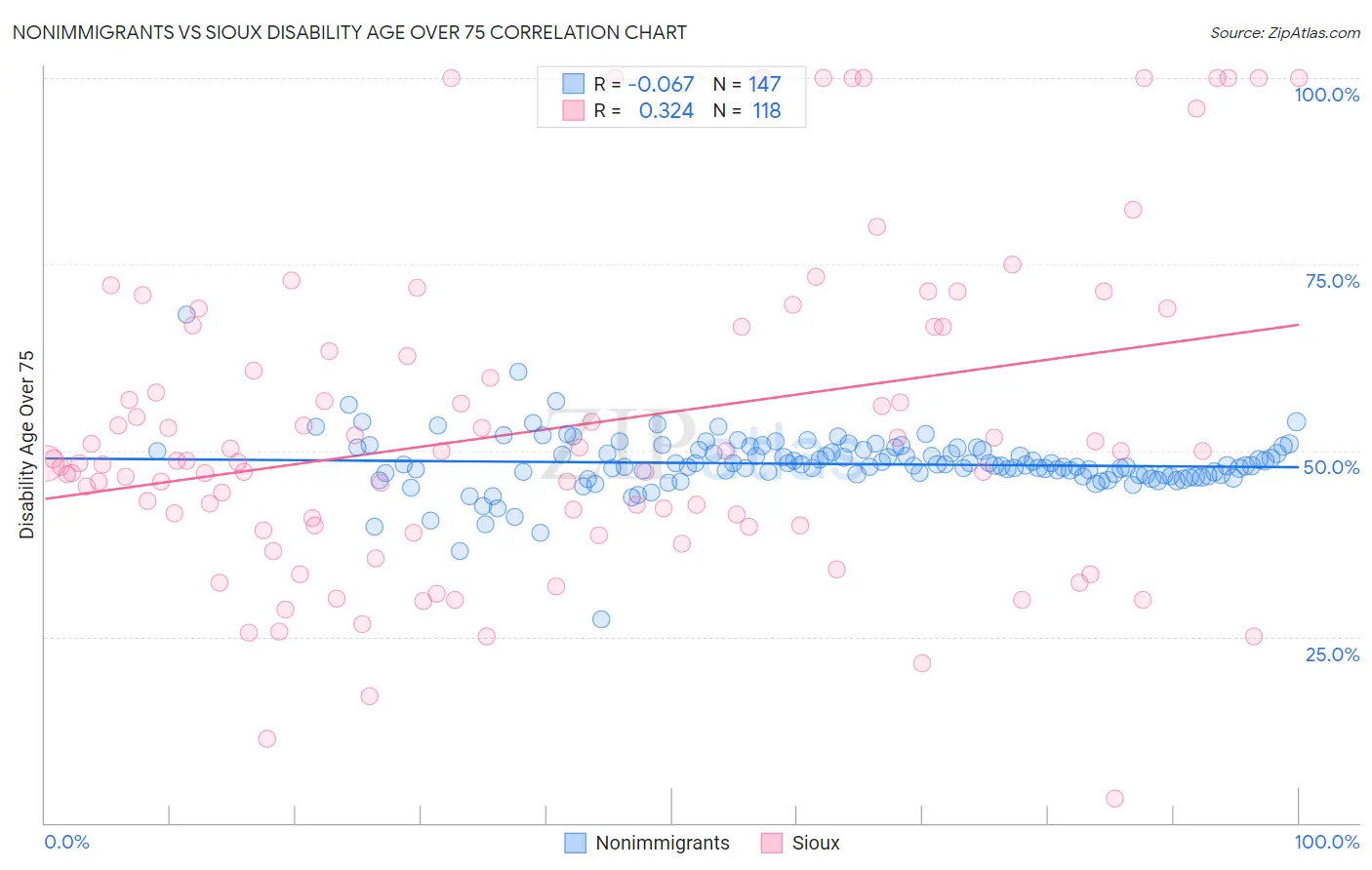 Nonimmigrants vs Sioux Disability Age Over 75