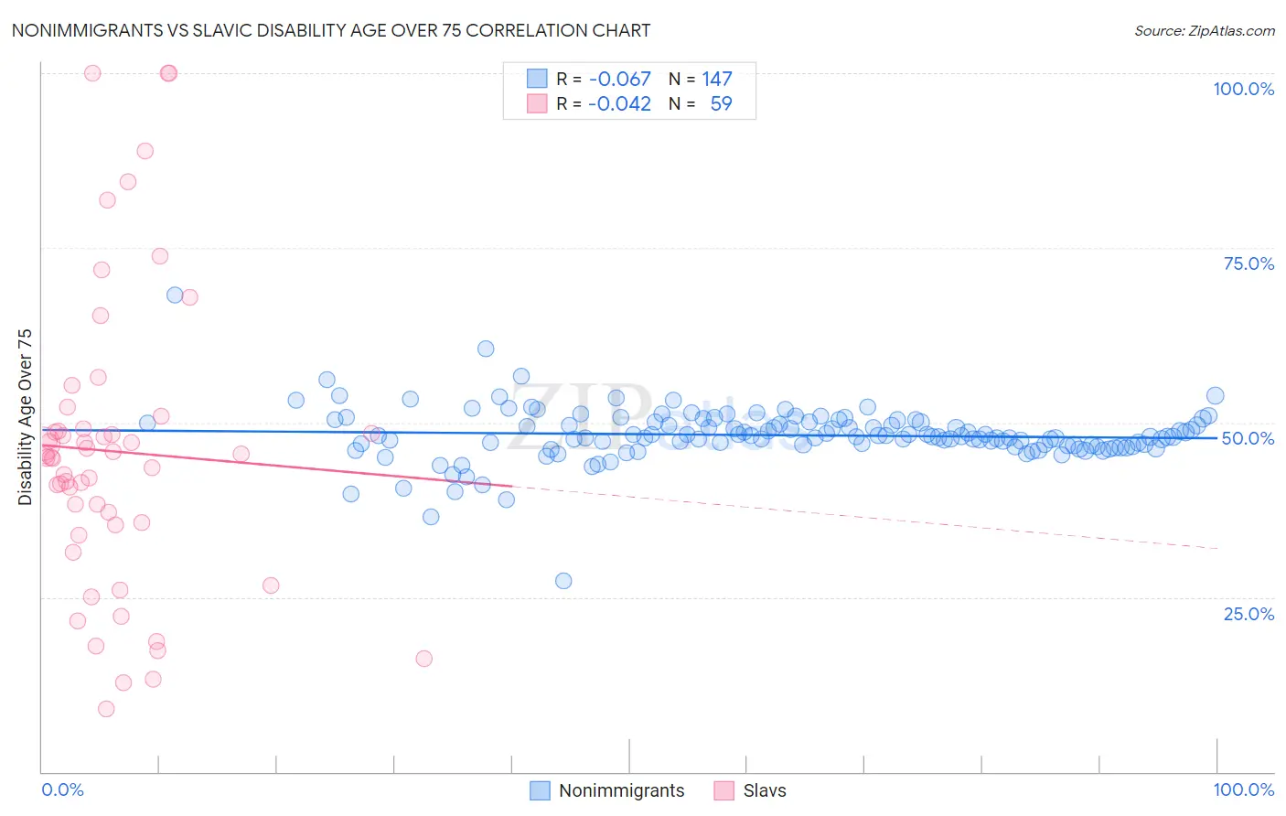 Nonimmigrants vs Slavic Disability Age Over 75