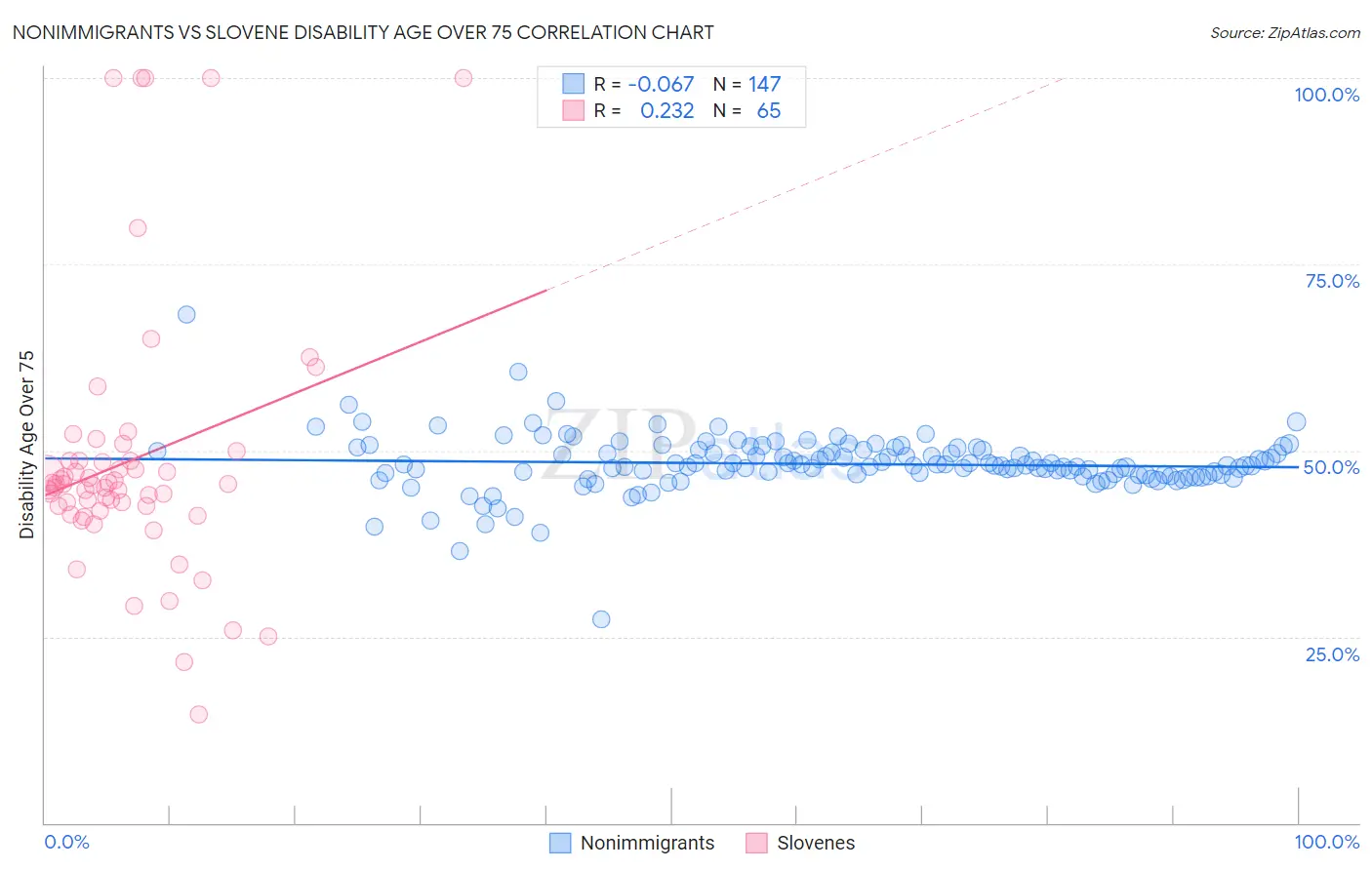 Nonimmigrants vs Slovene Disability Age Over 75