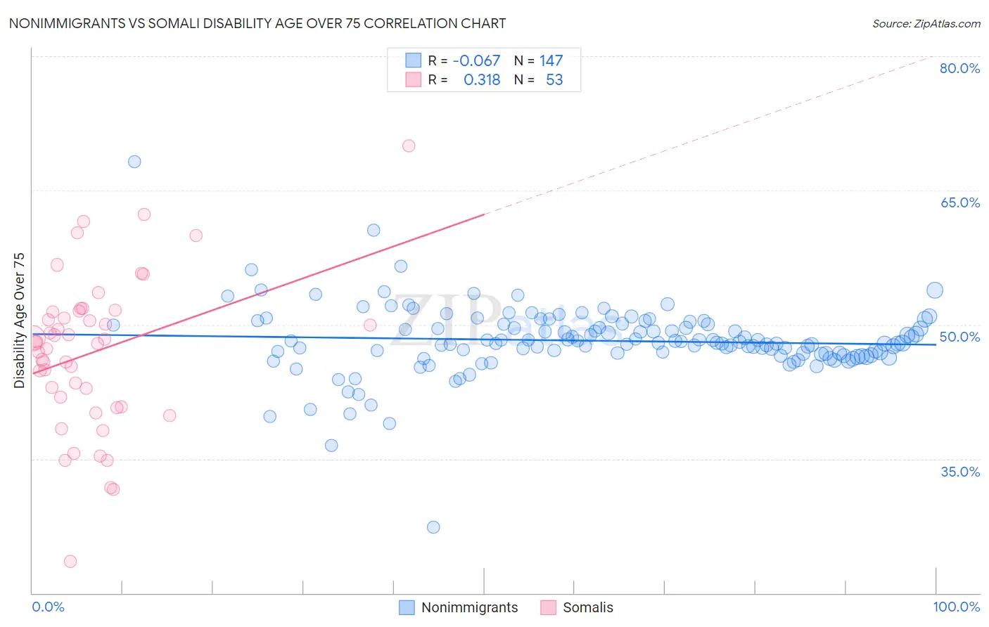 Nonimmigrants vs Somali Disability Age Over 75