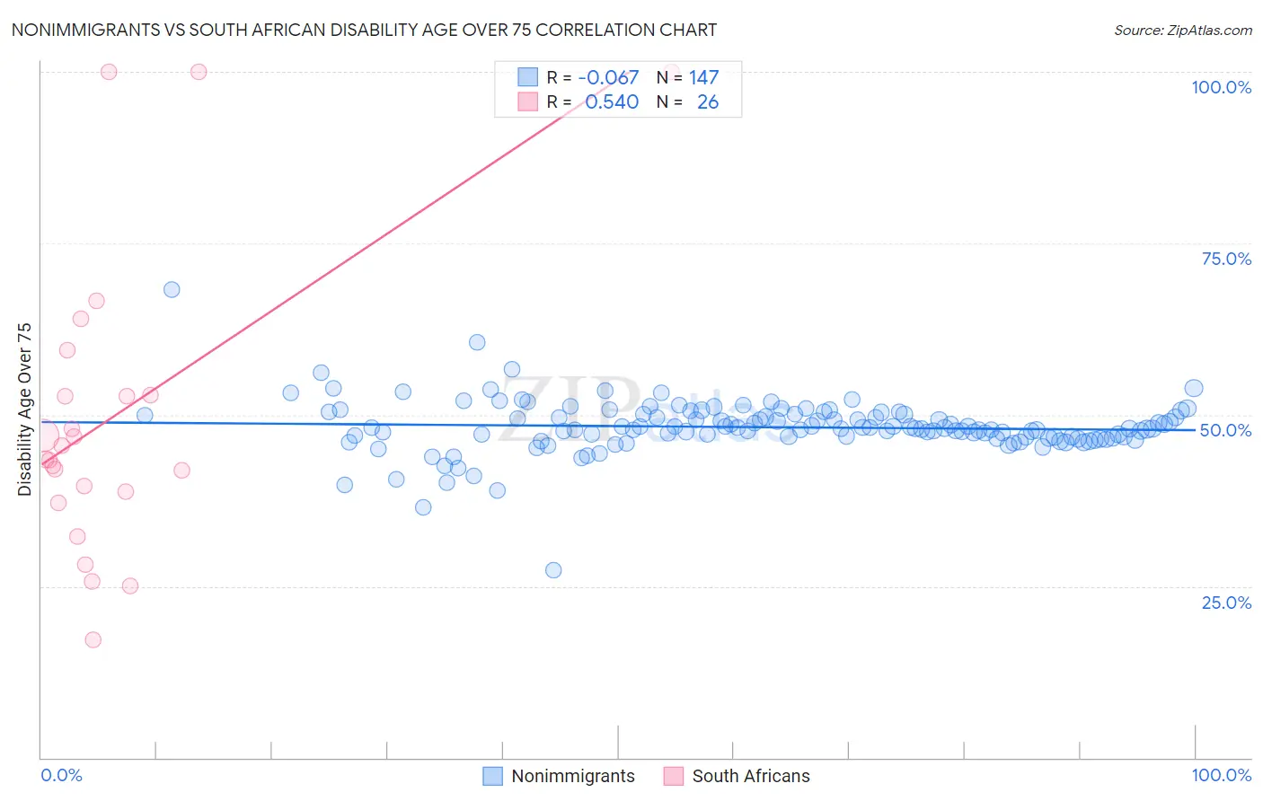 Nonimmigrants vs South African Disability Age Over 75