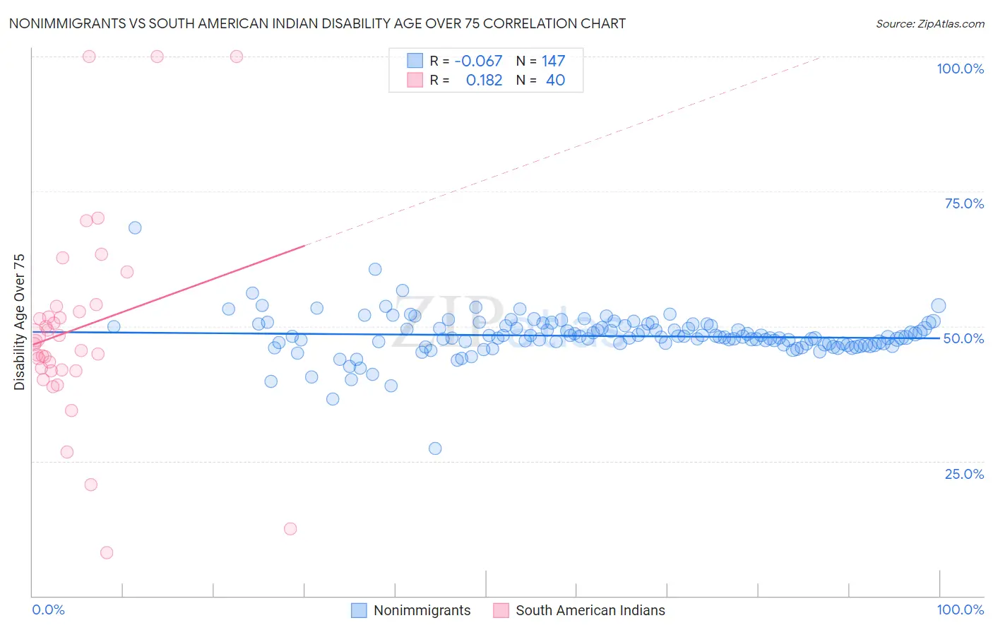 Nonimmigrants vs South American Indian Disability Age Over 75