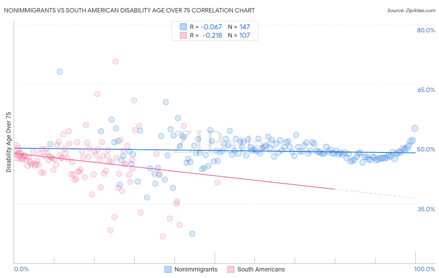 Nonimmigrants vs South American Disability Age Over 75