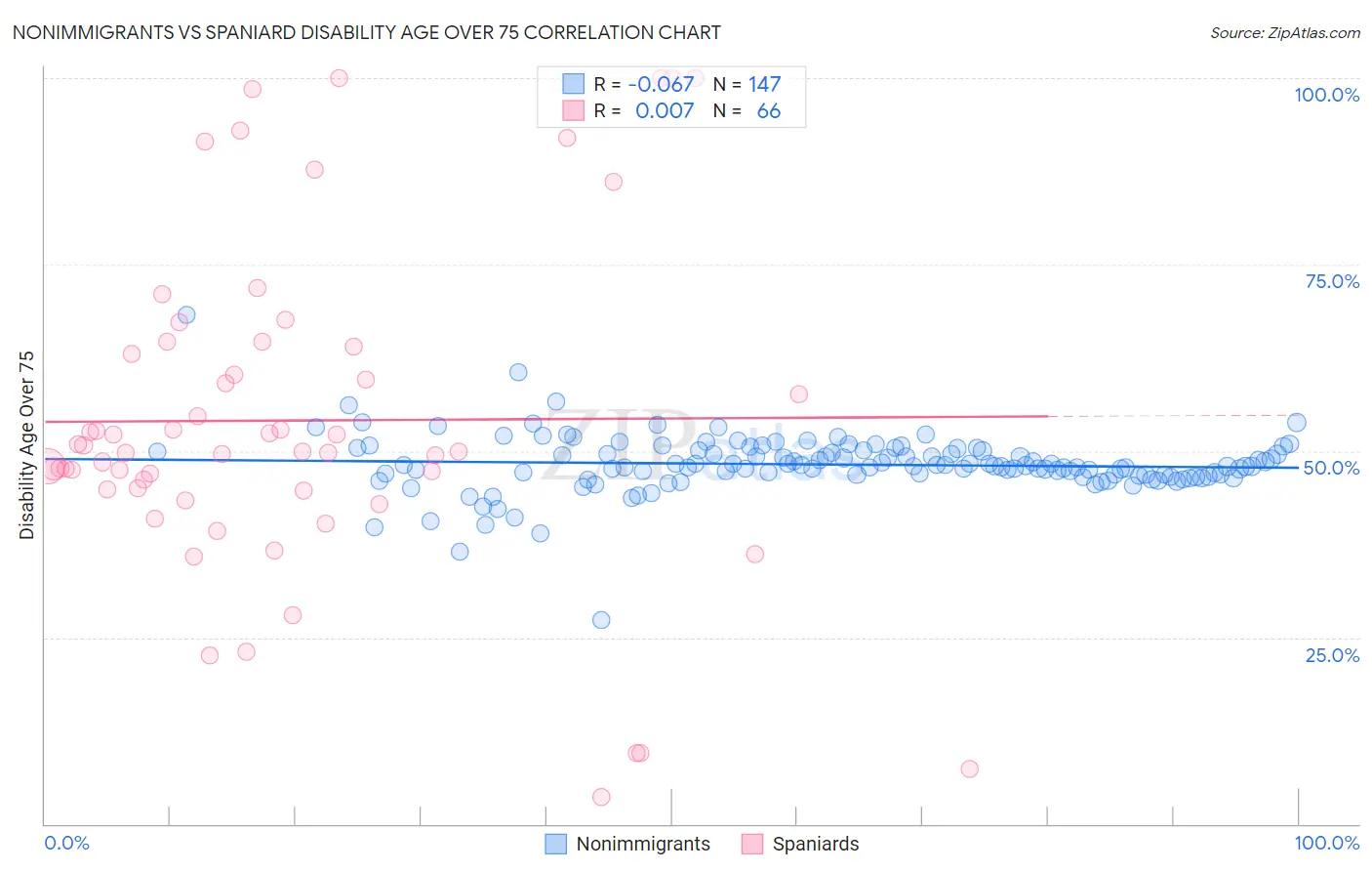 Nonimmigrants vs Spaniard Disability Age Over 75