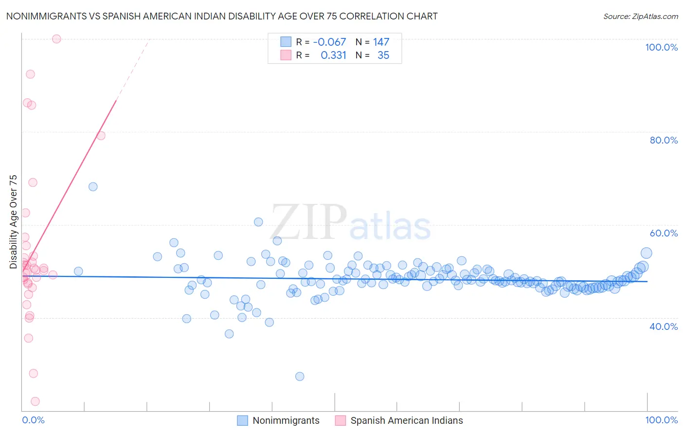 Nonimmigrants vs Spanish American Indian Disability Age Over 75