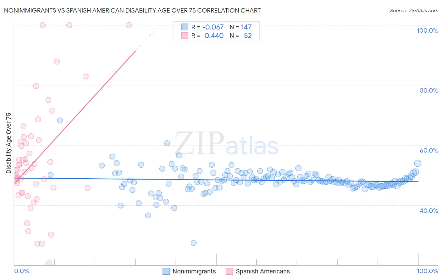 Nonimmigrants vs Spanish American Disability Age Over 75