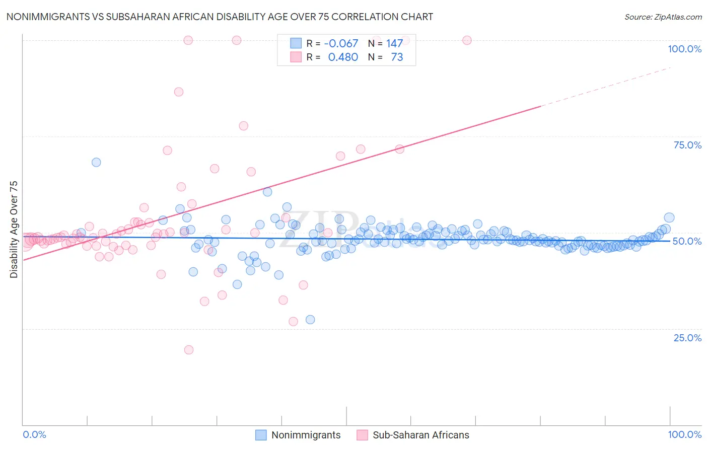 Nonimmigrants vs Subsaharan African Disability Age Over 75