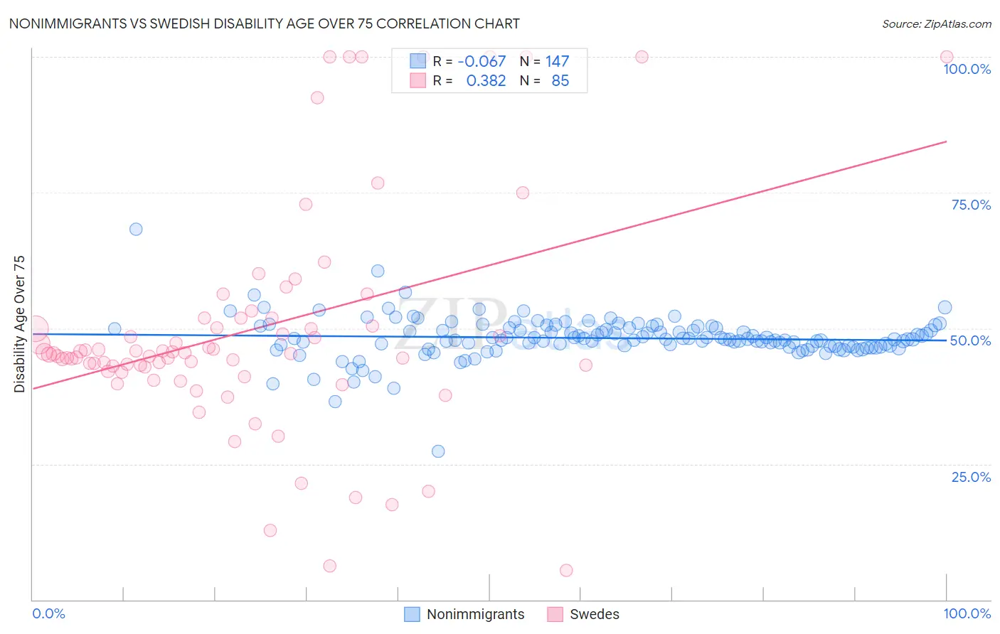 Nonimmigrants vs Swedish Disability Age Over 75