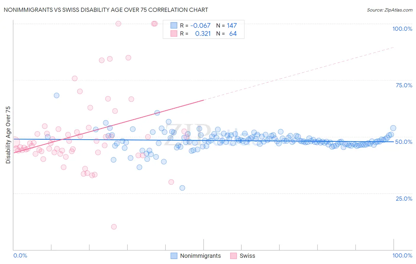 Nonimmigrants vs Swiss Disability Age Over 75