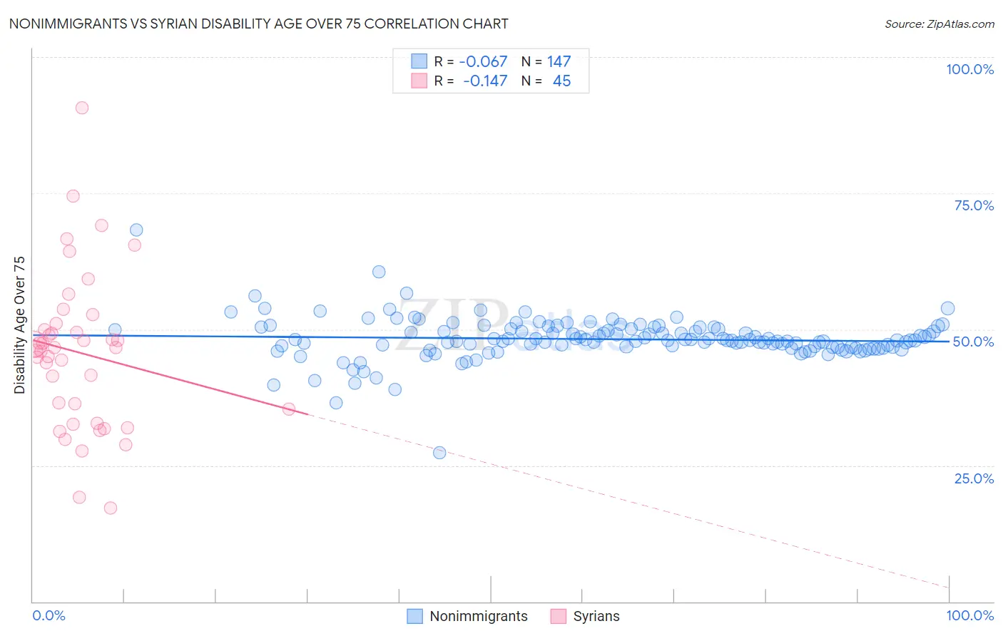 Nonimmigrants vs Syrian Disability Age Over 75
