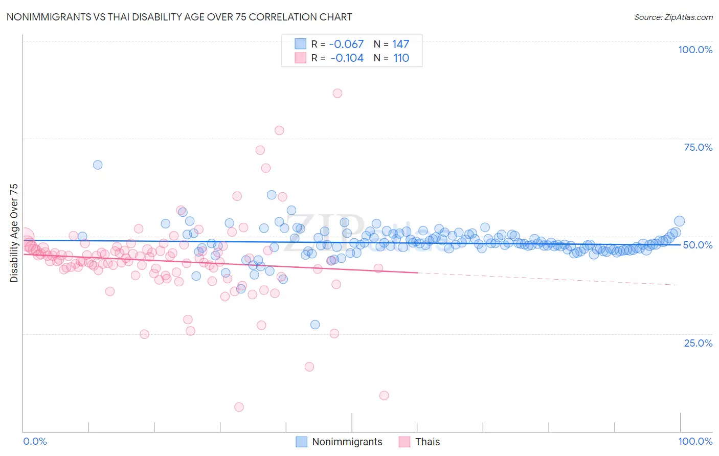 Nonimmigrants vs Thai Disability Age Over 75