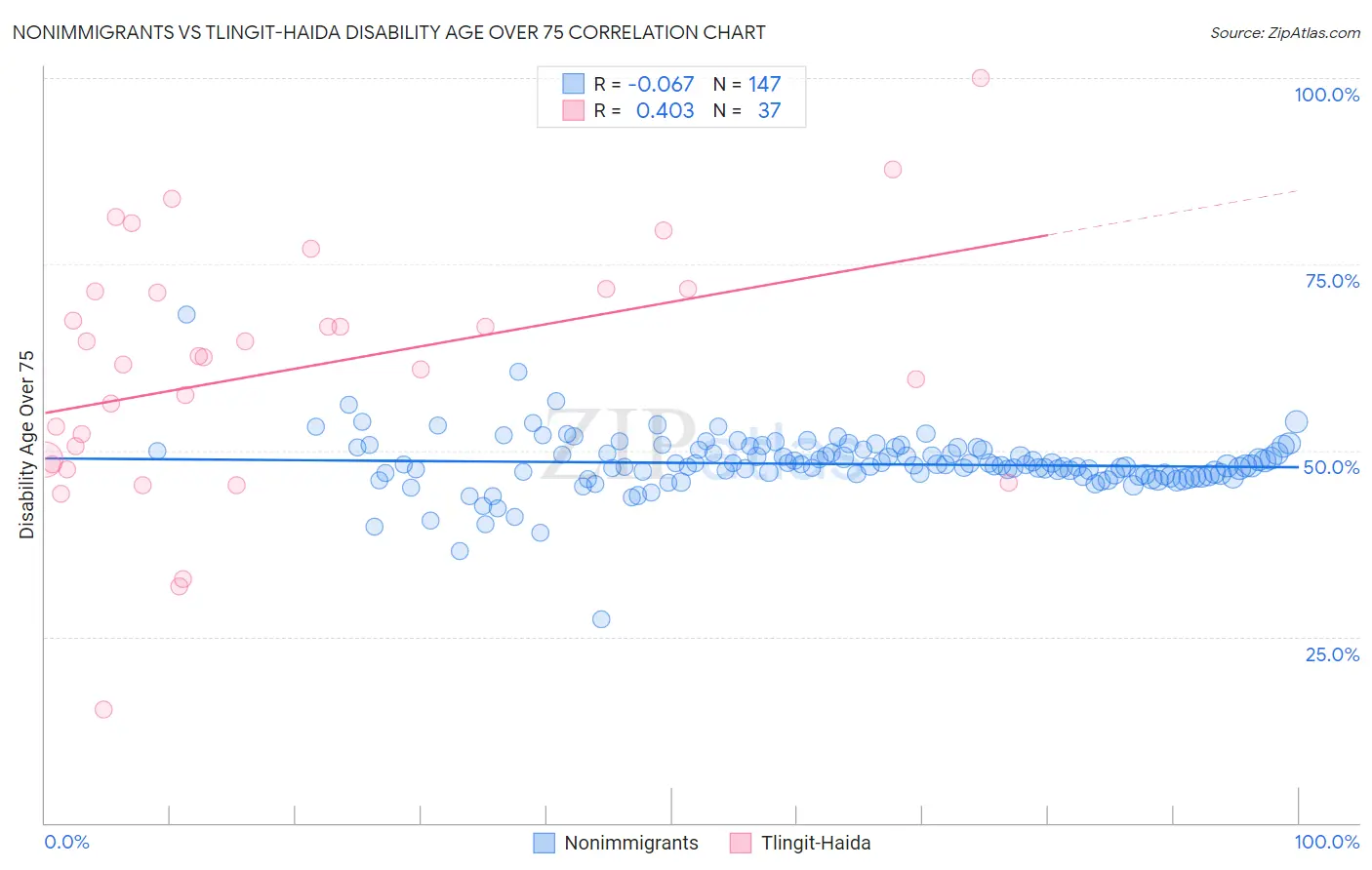 Nonimmigrants vs Tlingit-Haida Disability Age Over 75