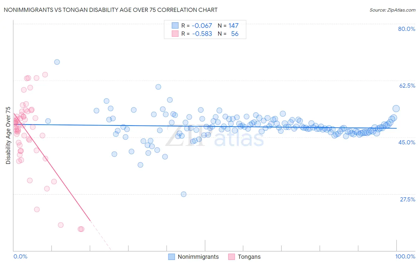 Nonimmigrants vs Tongan Disability Age Over 75