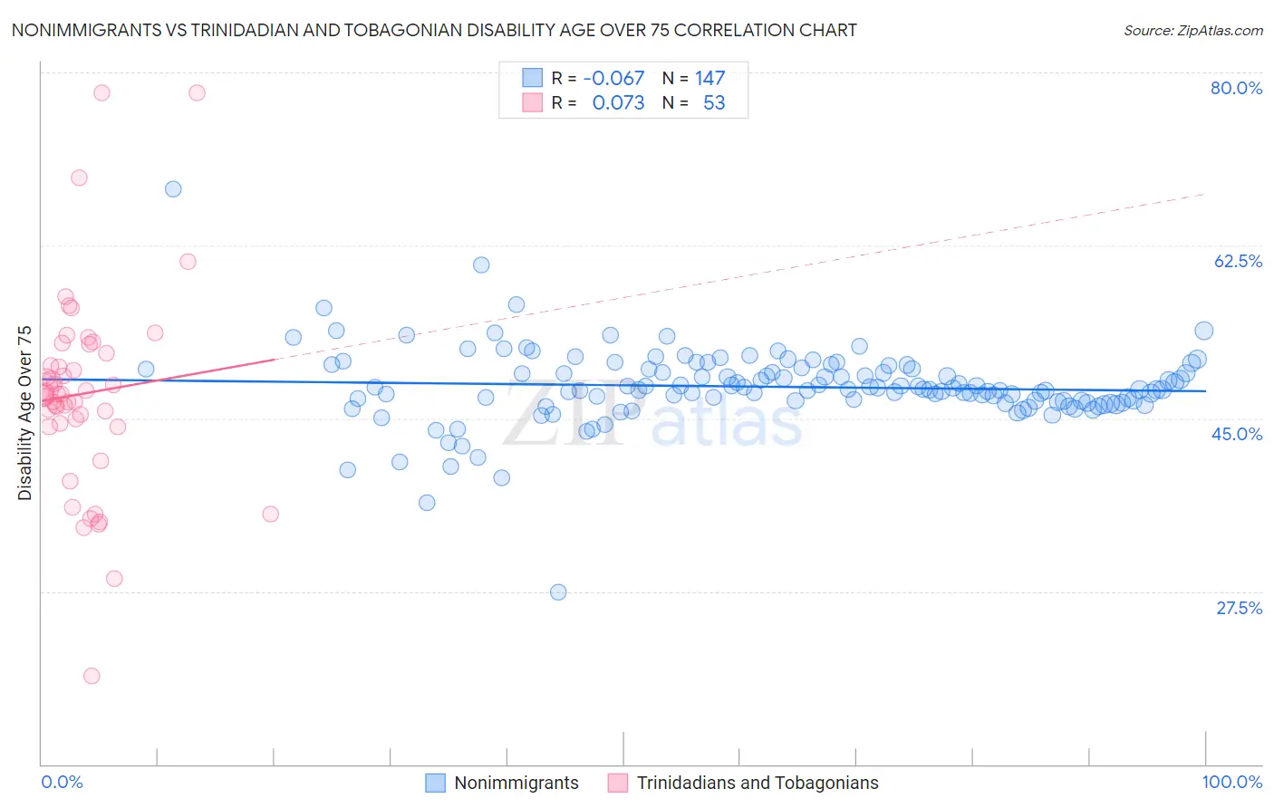 Nonimmigrants vs Trinidadian and Tobagonian Disability Age Over 75