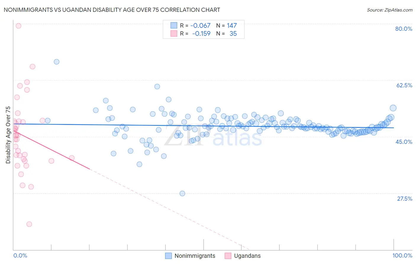 Nonimmigrants vs Ugandan Disability Age Over 75