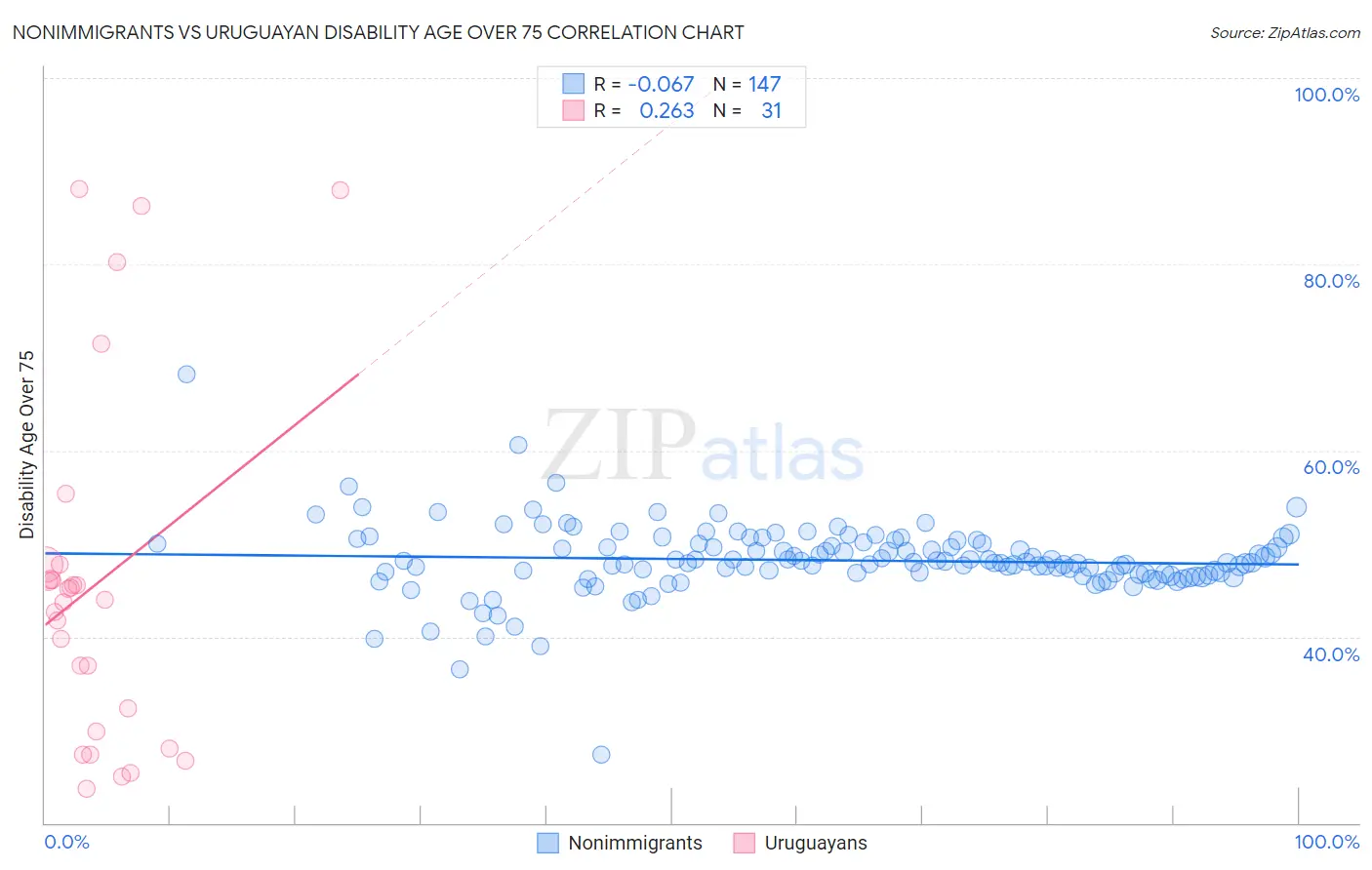 Nonimmigrants vs Uruguayan Disability Age Over 75
